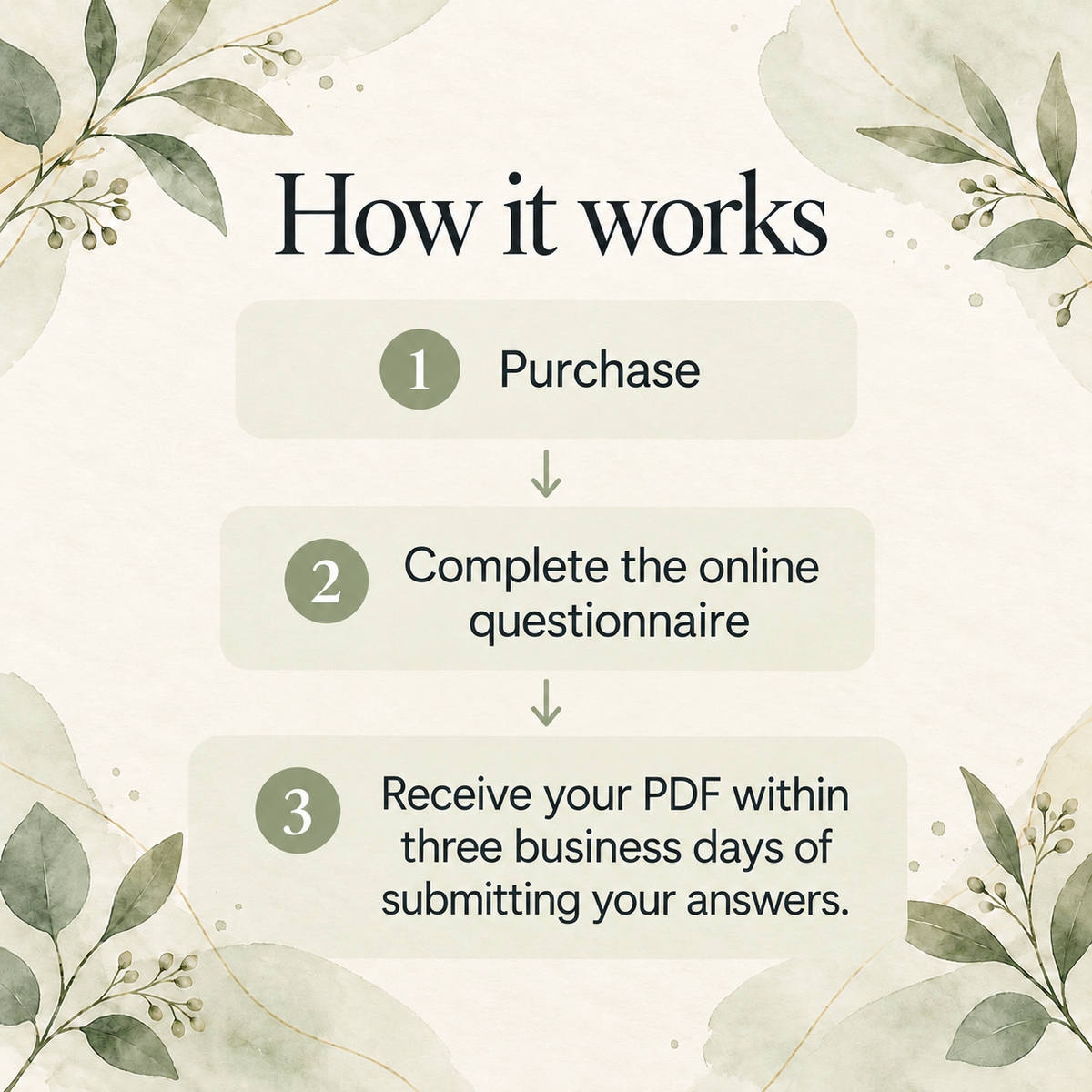 Three steps: purchase, complete the online questionnaire, and receive a personalised PDF within three business days of submitting your answers.